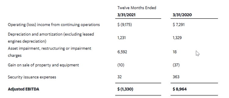 FY2021-airt-table1a