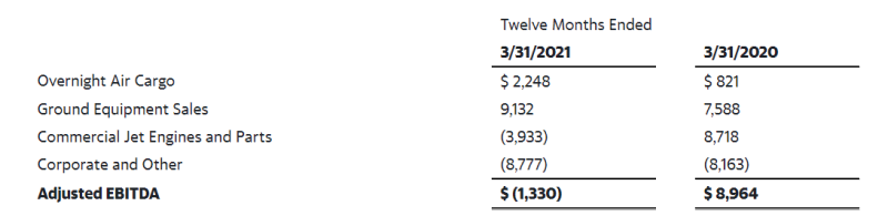 FY2021-airt-table2a