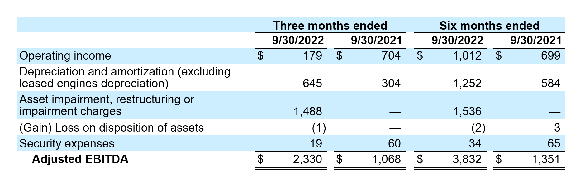 FY23Q2-airt-table1