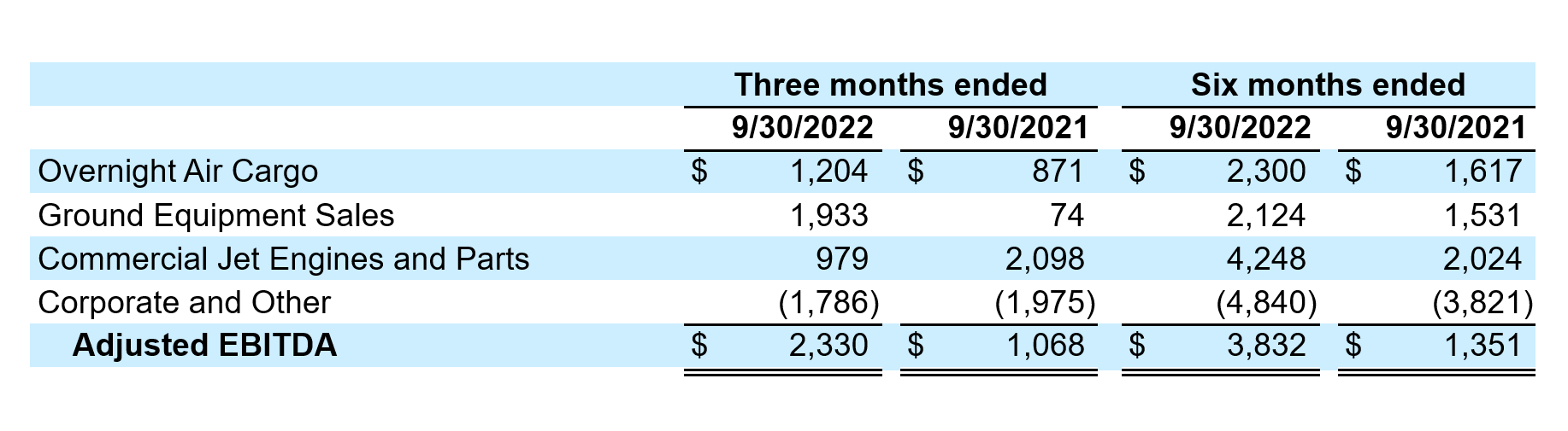 FY23Q2-airt-table2