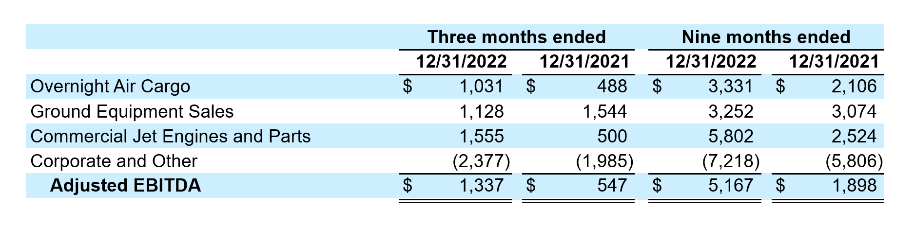FY23Q3-airt-table2
