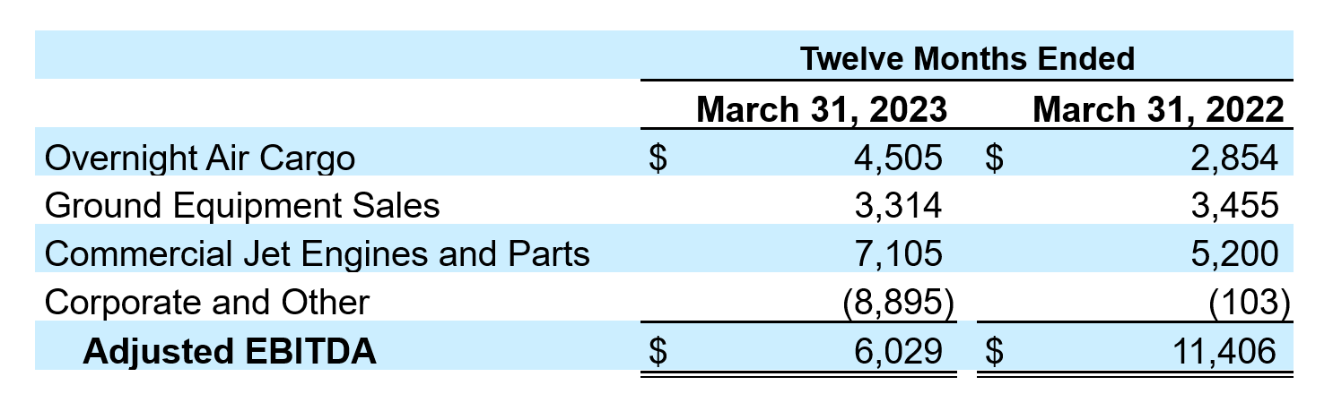 FY23Q4-airt-table2
